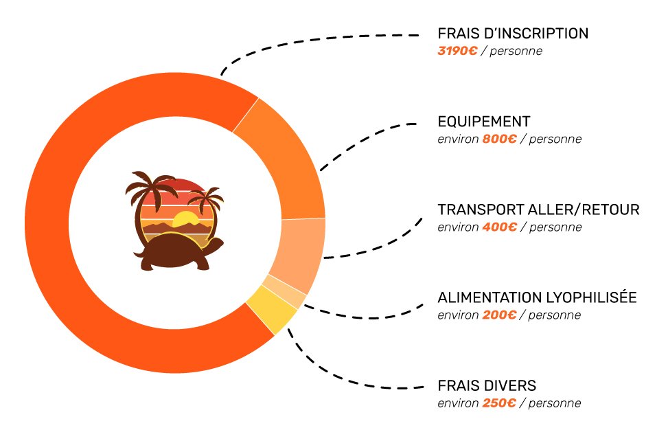 Budget Prévisionnel - MDS - Tortues des Sables